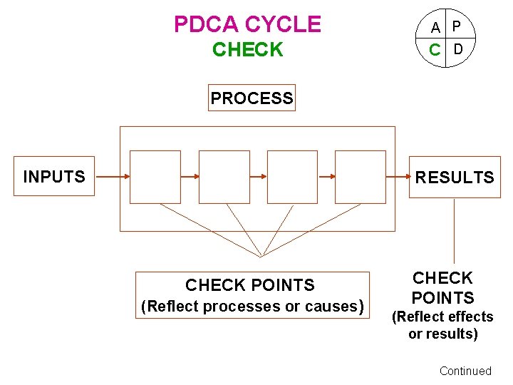 PDCA CYCLE CHECK A P C D PROCESS INPUTS RESULTS CHECK POINTS (Reflect processes