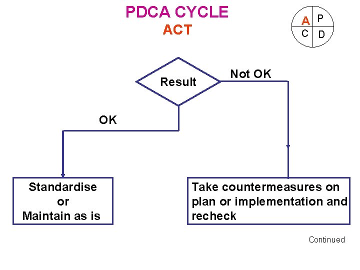 PDCA CYCLE A P ACT Result C D Not OK OK Standardise or Maintain