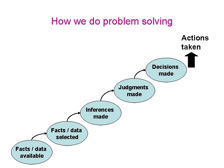 How we do problem solving Actions taken Decisions made Judgments made Inferences made Facts