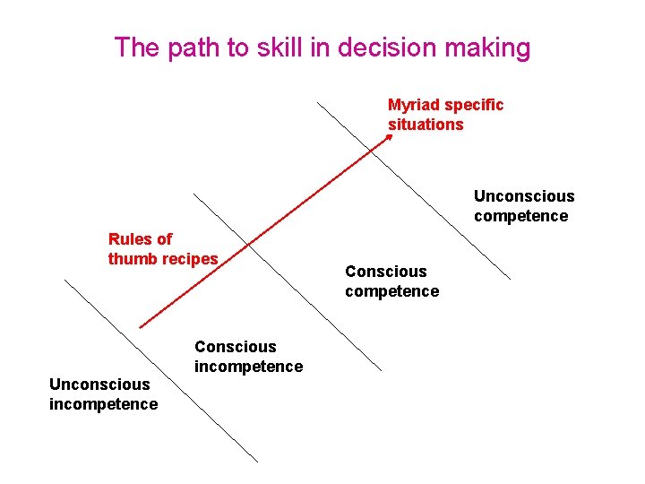 The path to skill in decision making Myriad specific situations Unconscious competence Rules of