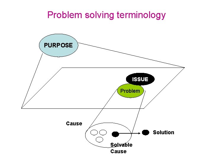 Problem solving terminology PURPOSE ISSUE Problem Cause Solution Solvable Cause 