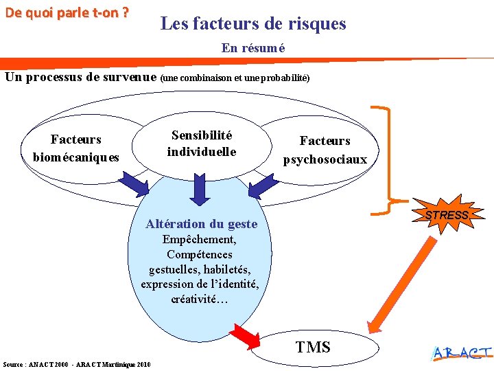 De quoi parle t-on ? Les facteurs de risques En résumé Un processus de