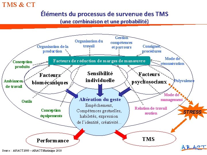 TMS & CT Éléments du processus de survenue des TMS (une combinaison et une