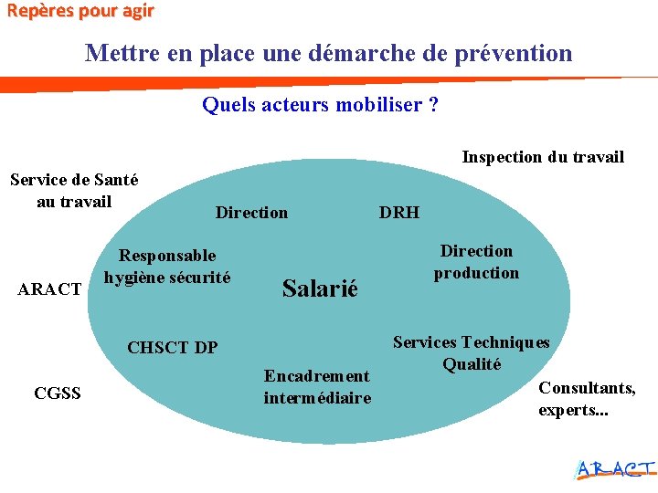 Repères pour agir Mettre en place une démarche de prévention Quels acteurs mobiliser ?
