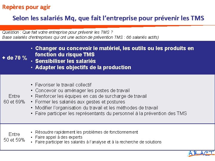 Repères pour agir Selon les salariés Mq, que fait l’entreprise pour prévenir les TMS