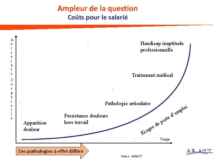 Ampleur de la question Coûts pour le salarié A s t r e i