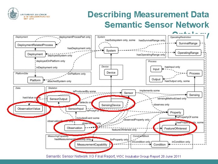 Describing Measurement Data Semantic Sensor Network Ontology Semantic Sensor Network XG Final Report, W