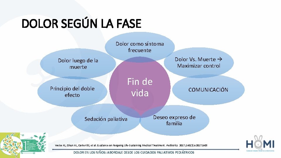 DOLOR SEGÚN LA FASE Dolor como síntoma frecuente Dolor Vs. Muerte Maximizar control Dolor