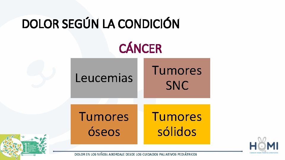 DOLOR SEGÚN LA CONDICIÓN CÁNCER Leucemias Tumores SNC Tumores óseos Tumores sólidos DOLOR EN