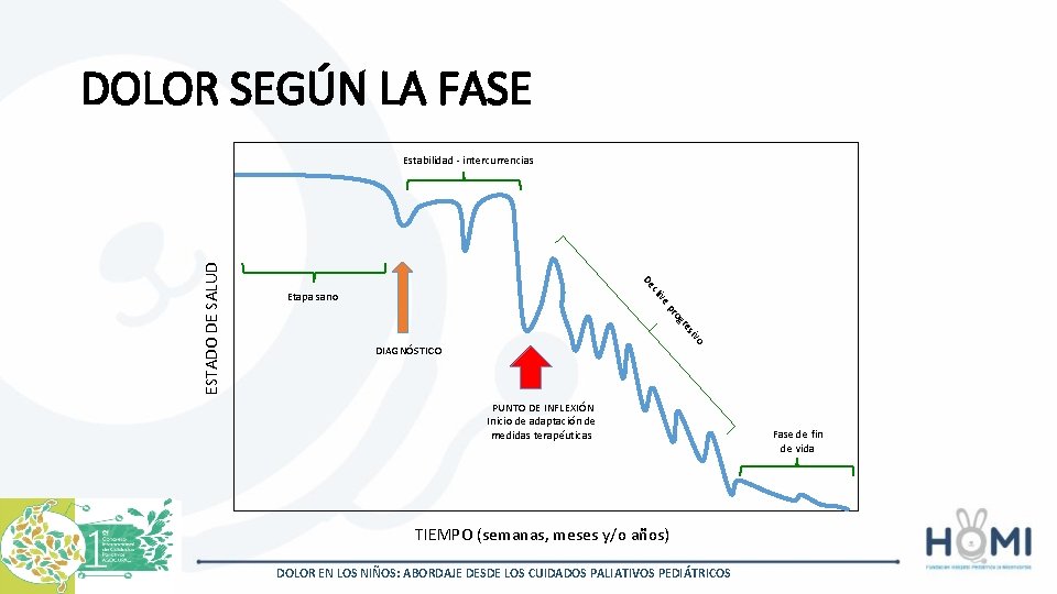 DOLOR SEGÚN LA FASE ve cli De Etapa sano o siv re og pr