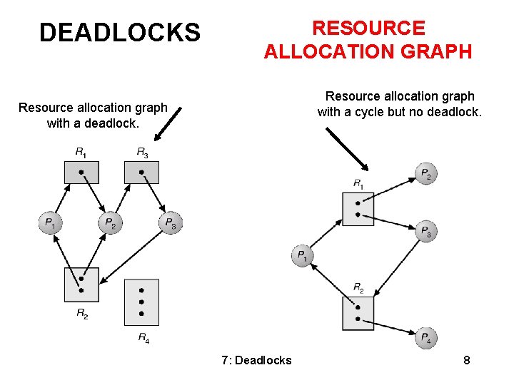 DEADLOCKS RESOURCE ALLOCATION GRAPH Resource allocation graph with a cycle but no deadlock. Resource