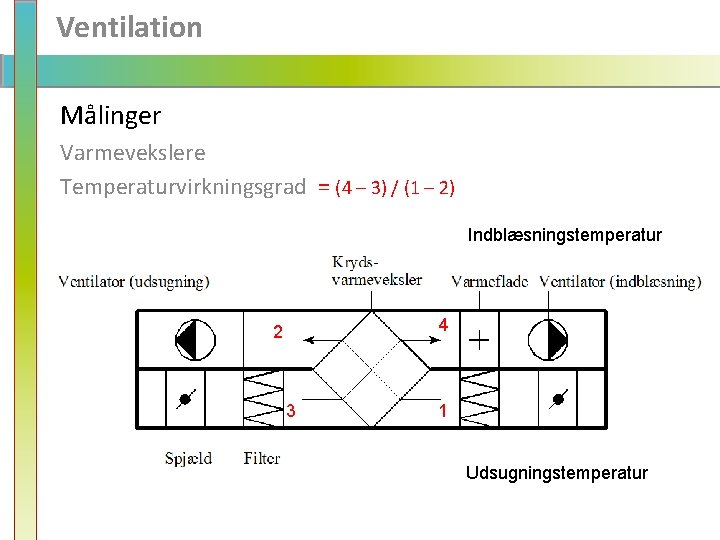 Ventilation Målinger Varmevekslere Temperaturvirkningsgrad = (4 – 3) / (1 – 2) Indblæsningstemperatur 4