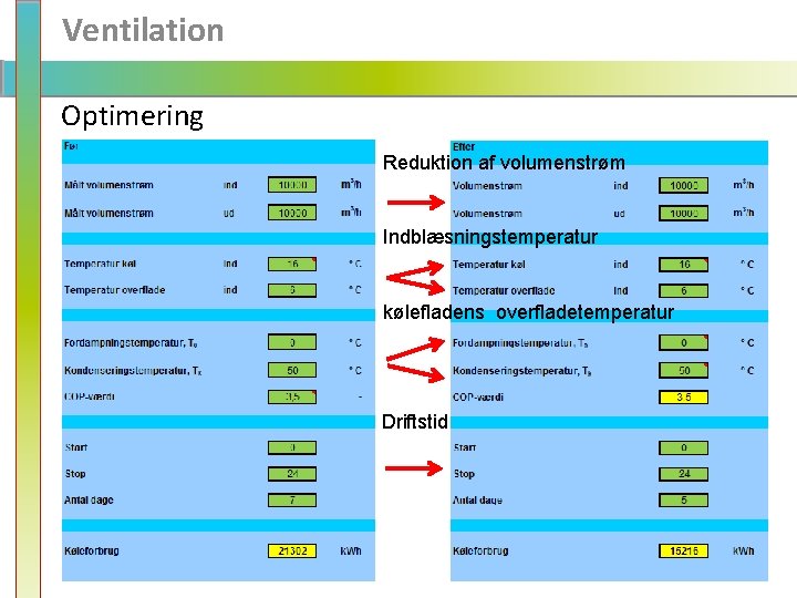 Ventilation Optimering Reduktion af volumenstrøm Indblæsningstemperatur kølefladens overfladetemperatur Driftstid 