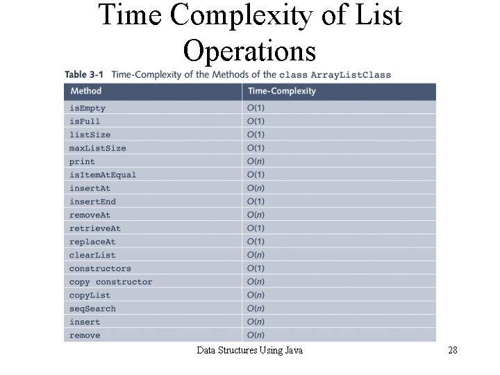 Time Complexity of List Operations Data Structures Using Java 28 