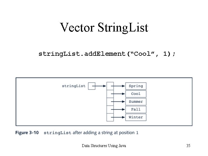 Vector String. List string. List. add. Element(“Cool”, 1); Data Structures Using Java 35 