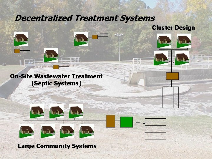 Decentralized Treatment Systems Cluster Design On-Site Wastewater Treatment (Septic Systems) Large Community Systems 