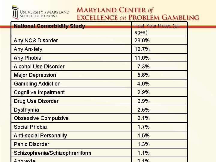 National Comorbidity Study Past Year Rates (all ages) Any NCS Disorder 28. 0% Any