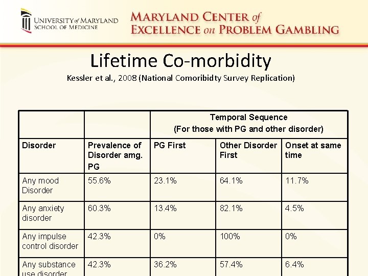 Lifetime Co-morbidity Kessler et al. , 2008 (National Comoribidty Survey Replication) Temporal Sequence (For