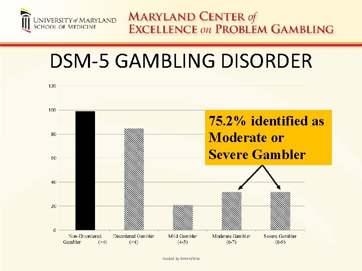 DSM-5 GAMBLING DISORDER 75. 2% identified as Moderate or Severe Gambler Funded by DHMH/BHA