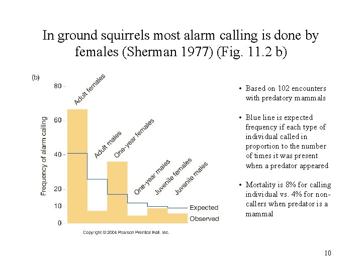 In ground squirrels most alarm calling is done by females (Sherman 1977) (Fig. 11.
