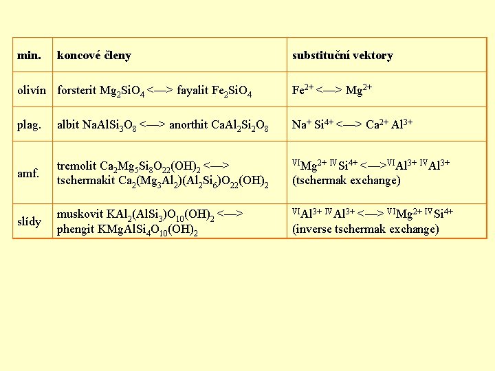 min. koncové členy substituční vektory olivín forsterit Mg 2 Si. O 4 <—> fayalit