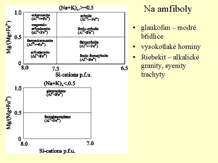 Na amfiboly • glaukofan – modré břidlice • vysokotlaké horniny • Riebekit – alkalické