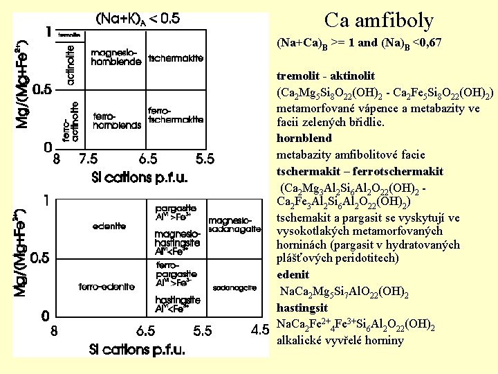 Ca amfiboly • • • • (Na+Ca)B >= 1 and (Na)B <0, 67 tremolit
