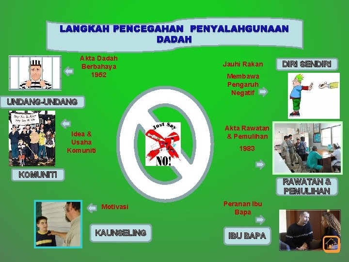 LANGKAH PENCEGAHAN PENYALAHGUNAAN DADAH Akta Dadah Berbahaya 1952 Jauhi Rakan DIRI SENDIRI Membawa Pengaruh