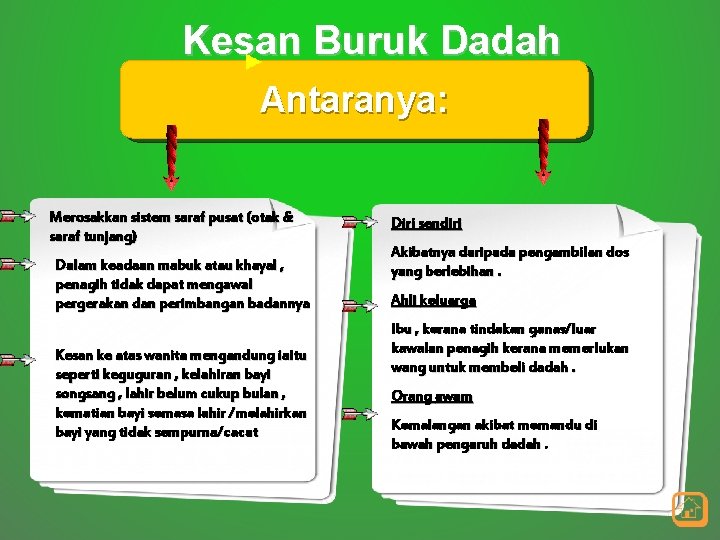 Kesan Buruk Dadah Antaranya: Merosakkan sistem saraf pusat (otak & saraf tunjang) Dalam keadaan