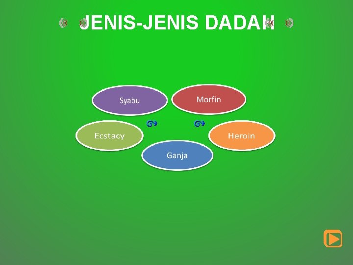 JENIS-JENIS DADAH 