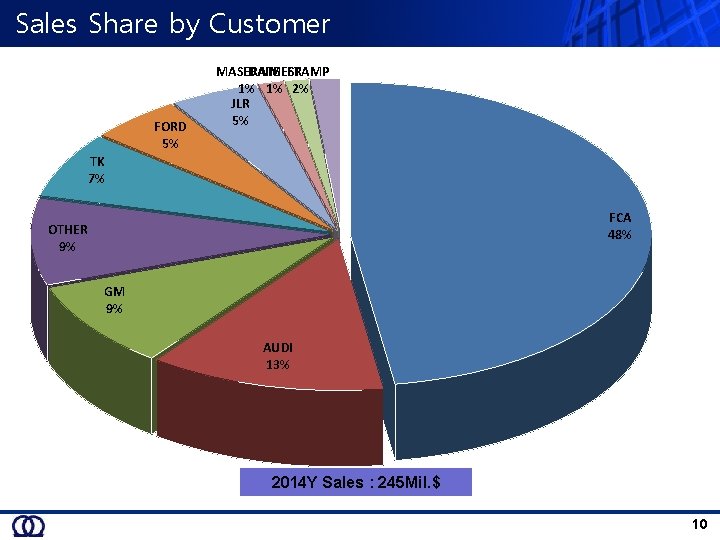 Sales Share by Customer FORD 5% MASERATI DAIMLER GESTAMP 1% 1% 2% JLR 5%