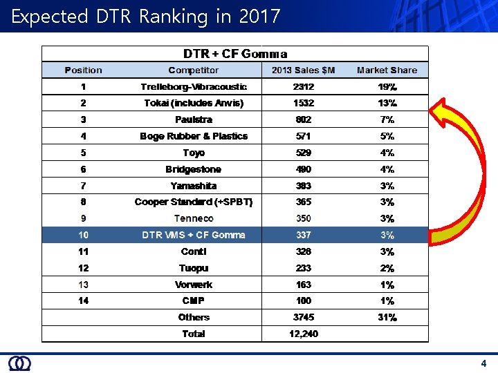 Expected DTR Ranking in 2017 4 