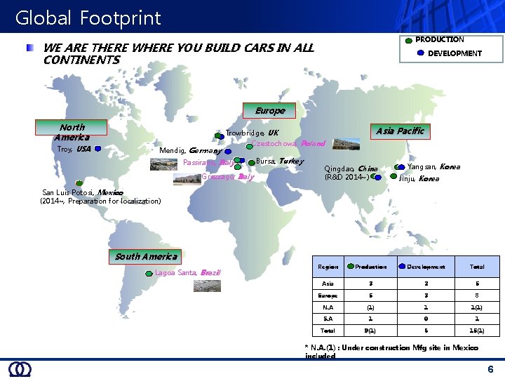 Global Footprint PRODUCTION WE ARE THERE WHERE YOU BUILD CARS IN ALL CONTINENTS DEVELOPMENT