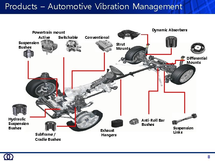 Products – Automotive Vibration Management Powertrain mount Active Switchable Suspension Bushes Dynamic Absorbers Conventional