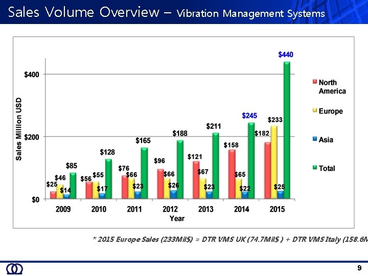 Sales Volume Overview – Vibration Management Systems * 2015 Europe Sales (233 Mil$) =