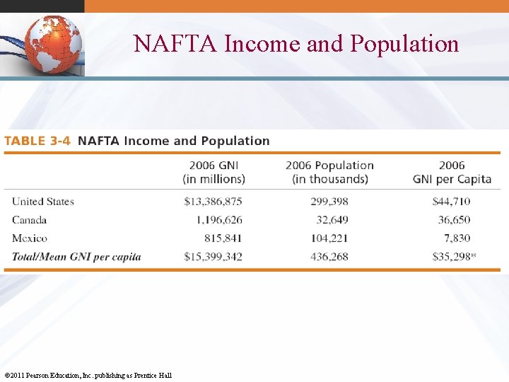 NAFTA Income and Population © 2011 Pearson Education, Inc. publishing as Prentice Hall 