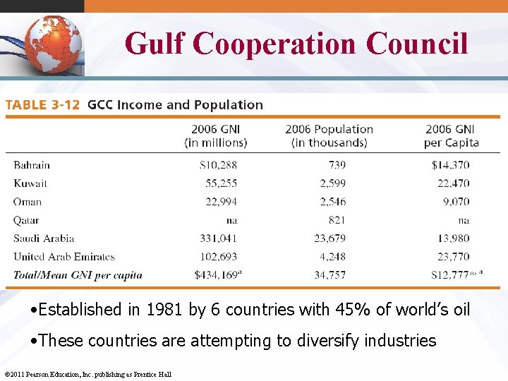 Gulf Cooperation Council • Established in 1981 by 6 countries with 45% of world’s