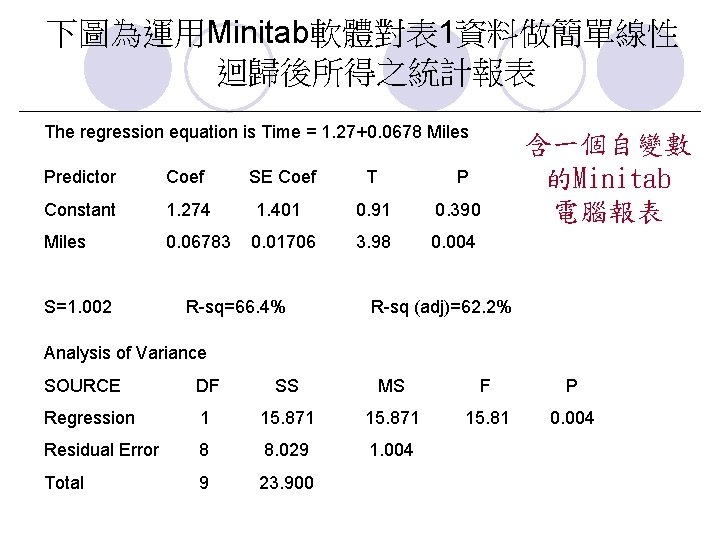 下圖為運用Minitab軟體對表 1資料做簡單線性 迴歸後所得之統計報表 The regression equation is Time = 1. 27+0. 0678 Miles Predictor