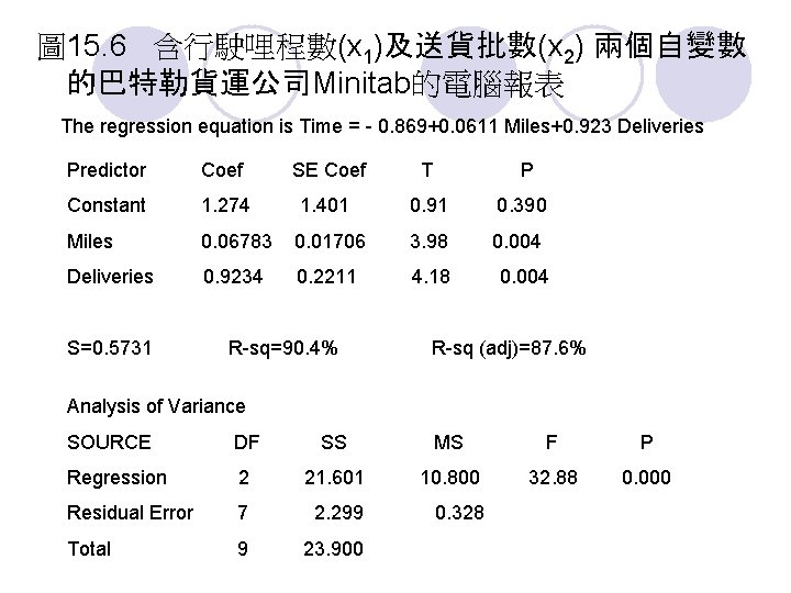 圖 15. 6 含行駛哩程數(x 1)及送貨批數(x 2) 兩個自變數 的巴特勒貨運公司Minitab的電腦報表 The regression equation is Time =