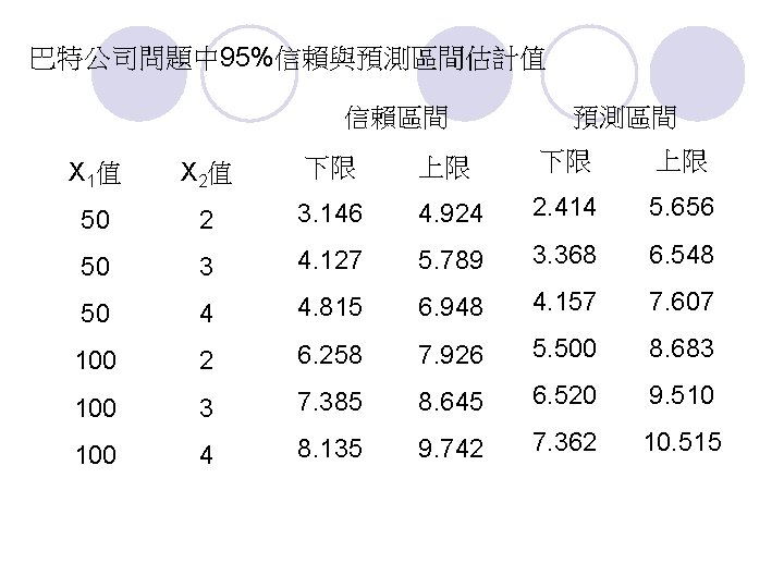 巴特公司問題中 95%信賴與預測區間估計值 信賴區間 預測區間 X 1值 X 2值 下限 上限 50 2 3. 146