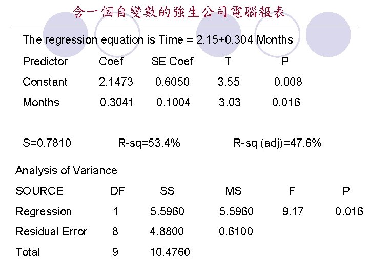 含一個自變數的強生公司電腦報表 The regression equation is Time = 2. 15+0. 304 Months Predictor Coef SE