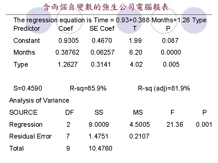 含兩個自變數的強生公司電腦報表 The regression equation is Time = 0. 93+0. 388 Months+1. 26 Type Predictor