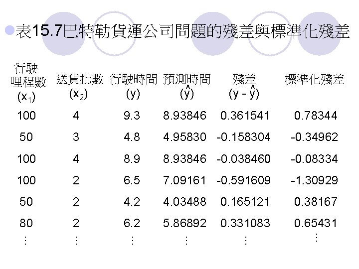 l表 15. 7巴特勒貨運公司問題的殘差與標準化殘差 行駛 哩程數 送貨批數 行駛時間 預測時間 ^ (x ) (y) 2 (x