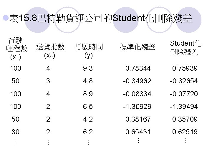 l表 15. 8巴特勒貨運公司的Student化刪除殘差 行駛 哩程數 (x 1) 送貨批數 (x 2) 行駛時間 (y) 標準化殘差 Student化