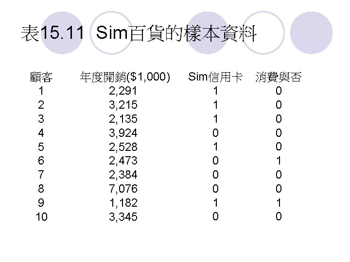 表 15. 11 Sim百貨的樣本資料 顧客 1 2 3 4 5 6 7 8 9