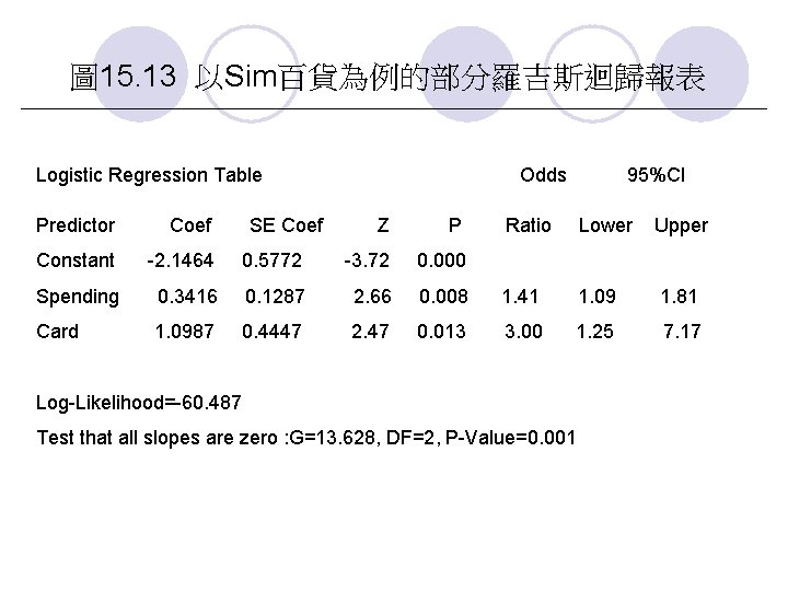 圖 15. 13 以Sim百貨為例的部分羅吉斯迴歸報表 Logistic Regression Table Predictor Coef Constant -2. 1464 Spending Card