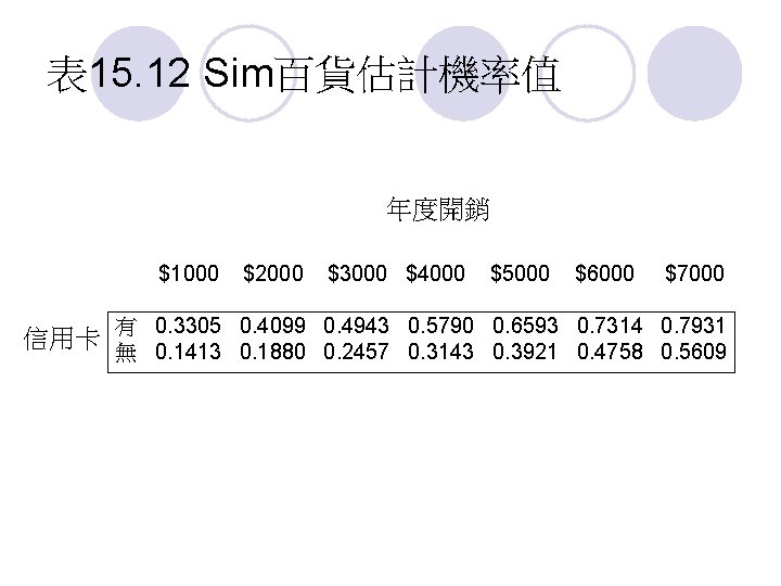 表 15. 12 Sim百貨估計機率值 年度開銷 $1000 $2000 $3000 $4000 $5000 $6000 $7000 有 0.