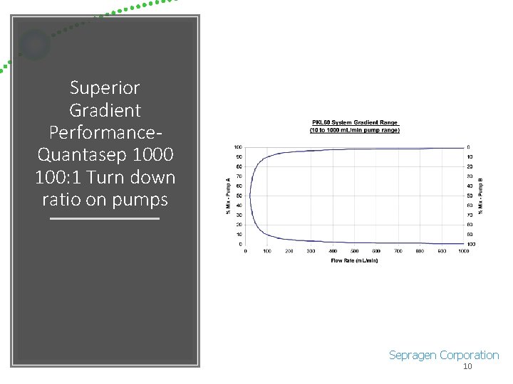 Superior Gradient Performance. Quantasep 1000 100: 1 Turn down ratio on pumps Sepragen Corporation