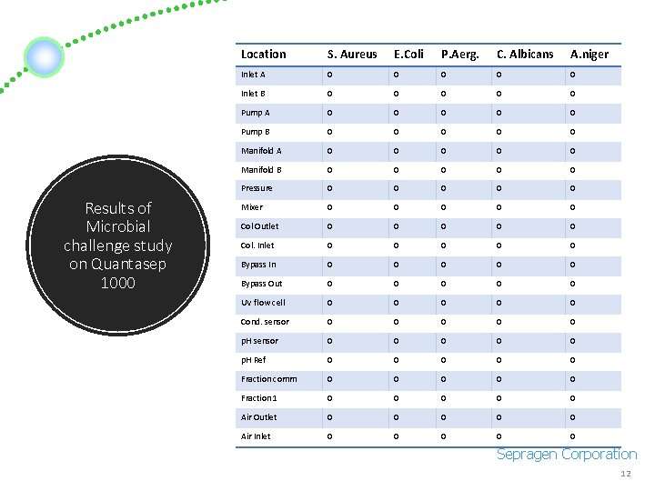 Results of Microbial challenge study on Quantasep 1000 Location S. Aureus E. Coli P.