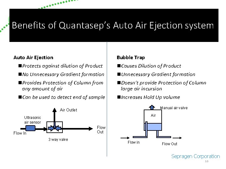 Benefits of Quantasep’s Auto Air Ejection system Auto Air Ejection n. Protects against dilution